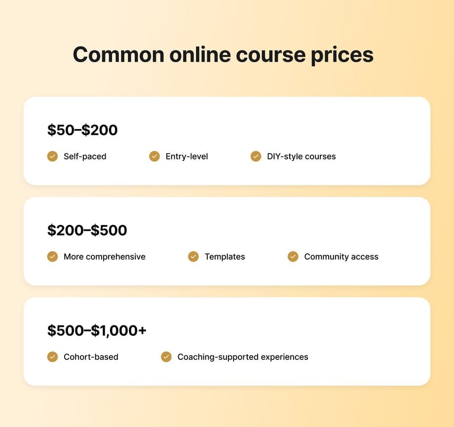 Infographic showing three online course price tiers: $50-$200 for self-paced entry-level courses, $200-$500 for comprehensive courses with templates, and $500-$1,000+ for cohort-based coaching experiences.