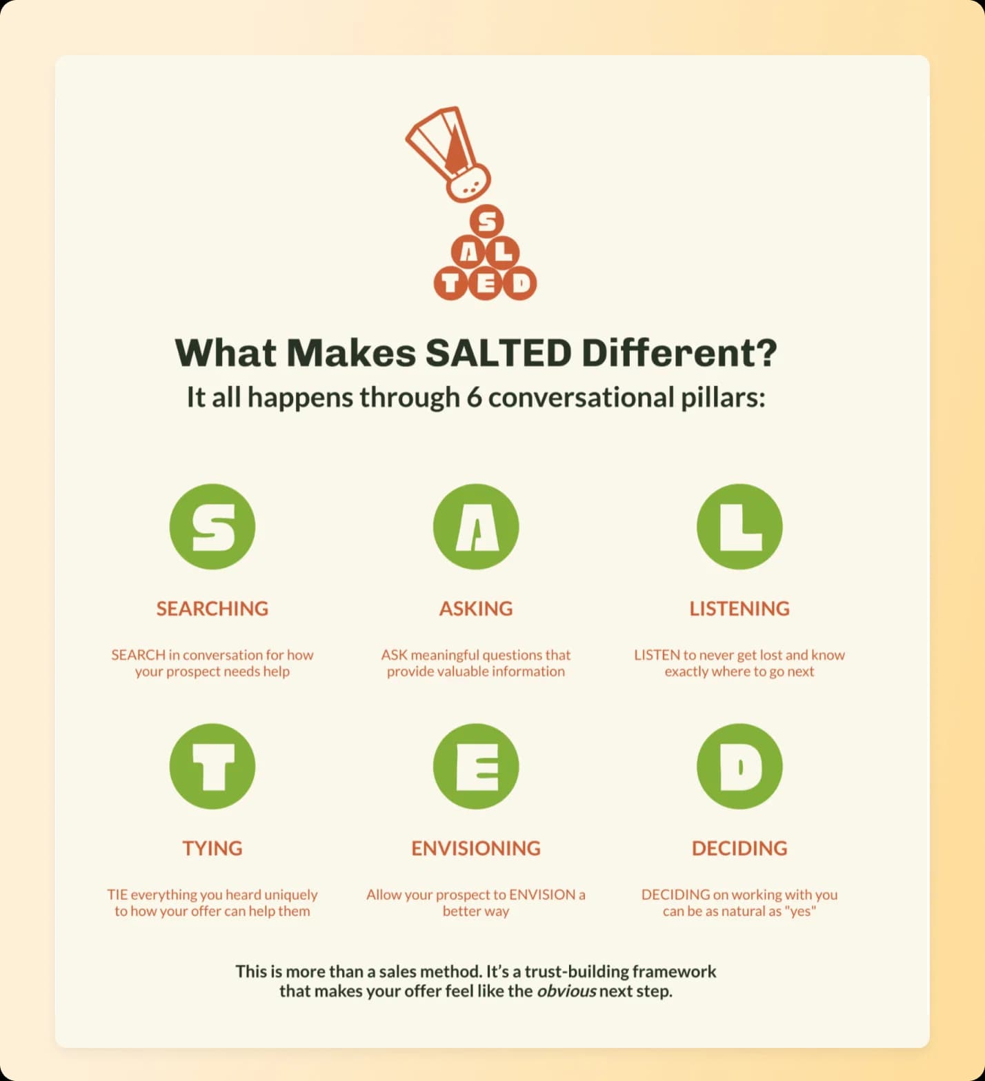 SALTED sales framework infographic showing six conversational pillars: Searching, Asking, Listening, Tying, Envisioning, Deciding