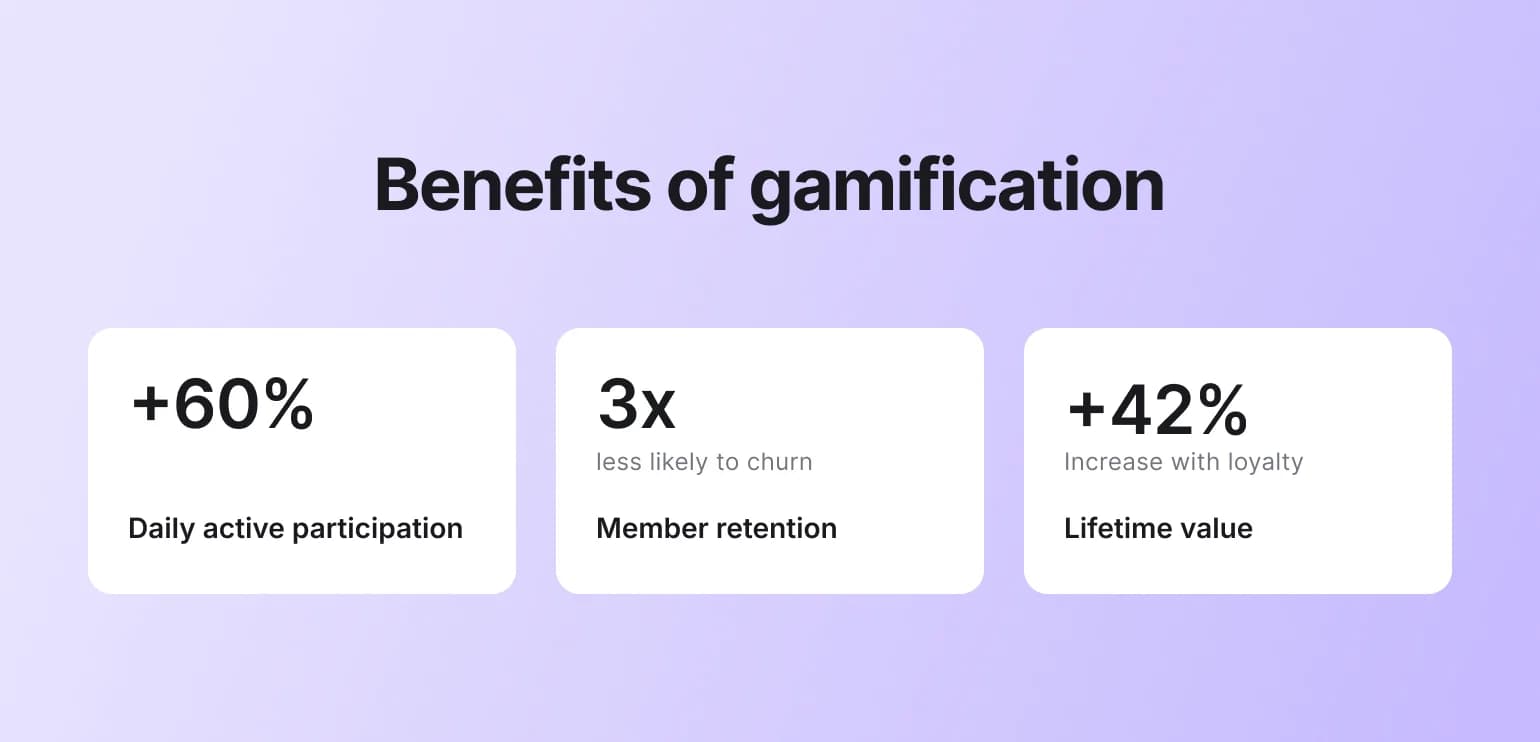 Gamification benefits showing 60% increase in daily active participation, 3x less likely to churn for member retention, and 42% increase in lifetime value with loyalty