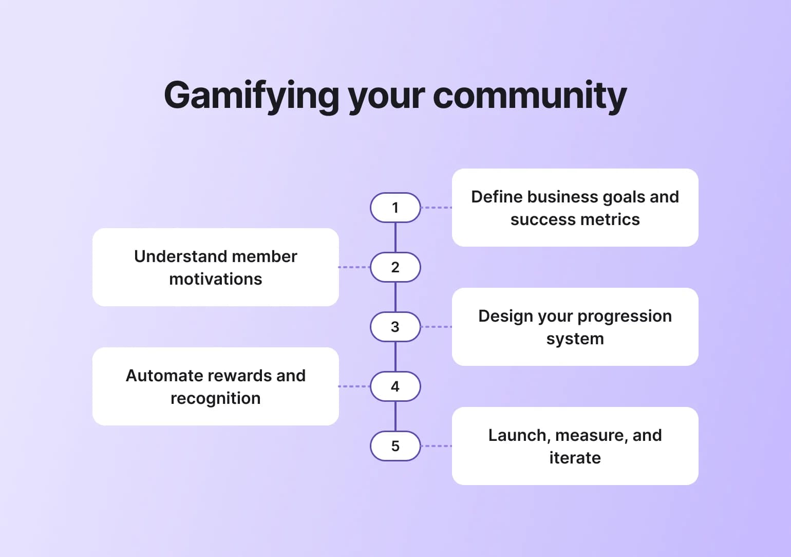 Five-step flowchart showing community gamification process from understanding member motivations to launching and iterating