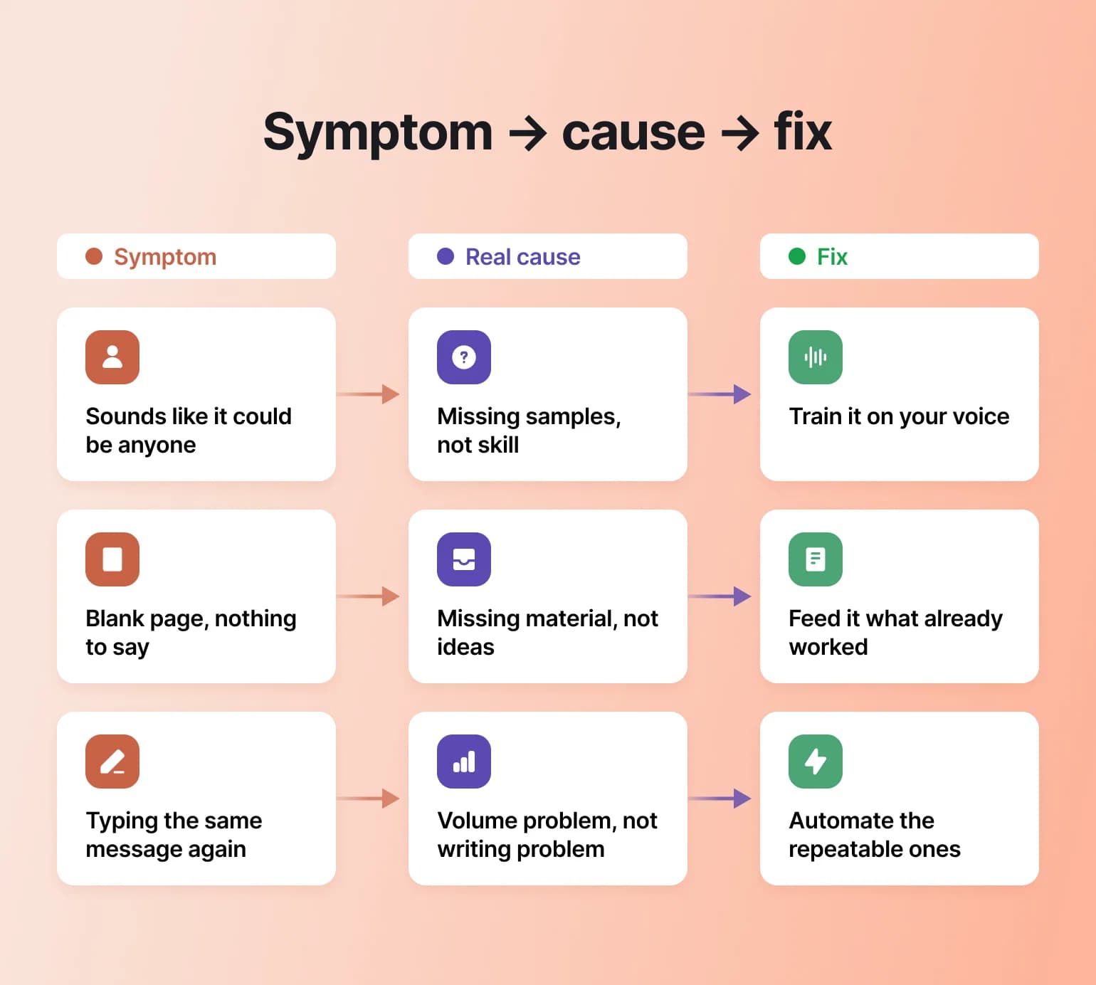 Chart mapping writing symptoms to real causes and fixes, showing how creators use AI without losing their voice