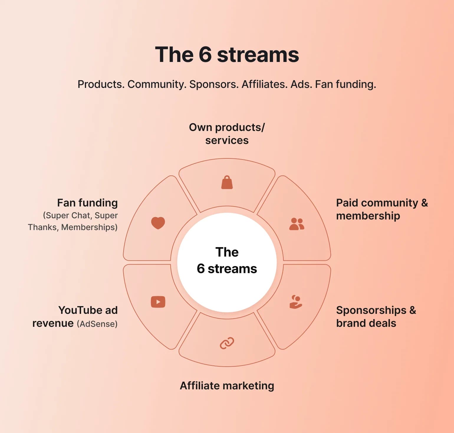 Wheel diagram of six icons showing how to make money on YouTube: products, community, sponsors, affiliates, ads, and fan funding