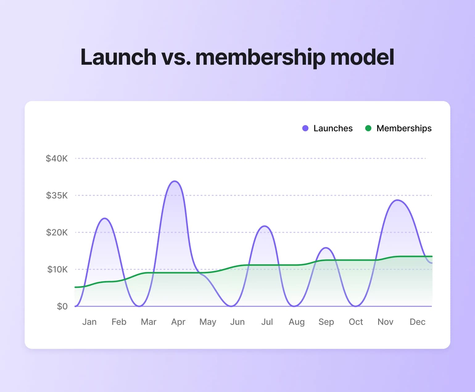 Line graph comparing launches versus membership revenue model over 12 months, showing volatile purple launch spikes and steady green membership growth from $5K to $12K