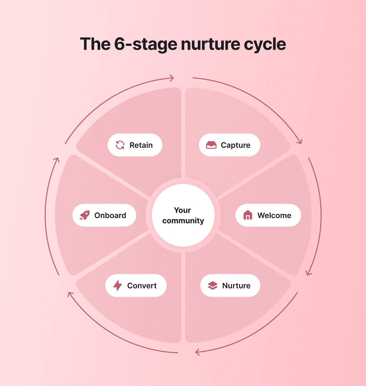 Circular diagram showing six stages of community nurture cycle: Capture, Welcome, Nurture, Convert, Onboard, and Retain, with arrows indicating clockwise flow around central "Your community" hub on pink background