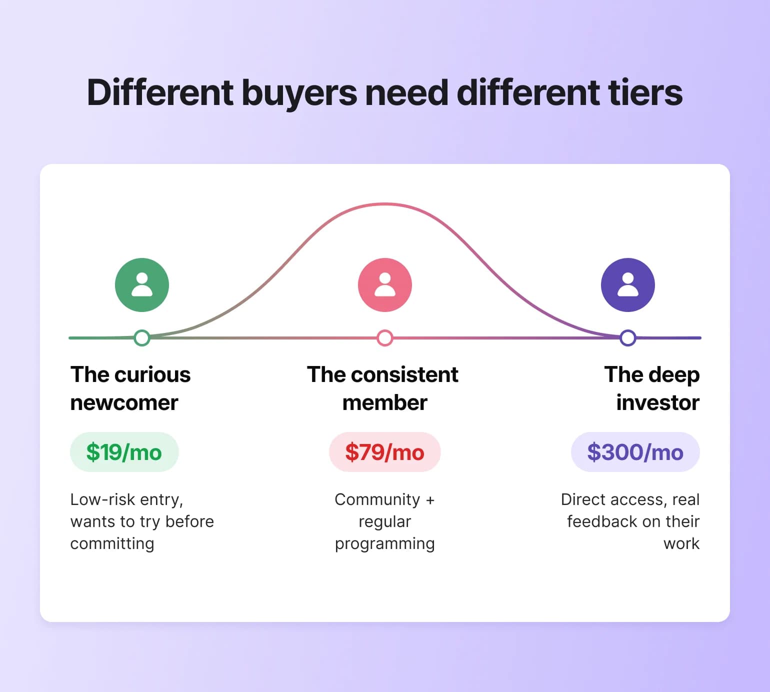 Chart of three membership tiers priced $19, $79 and $300, matching buyer needs from curious to deeply engaged.