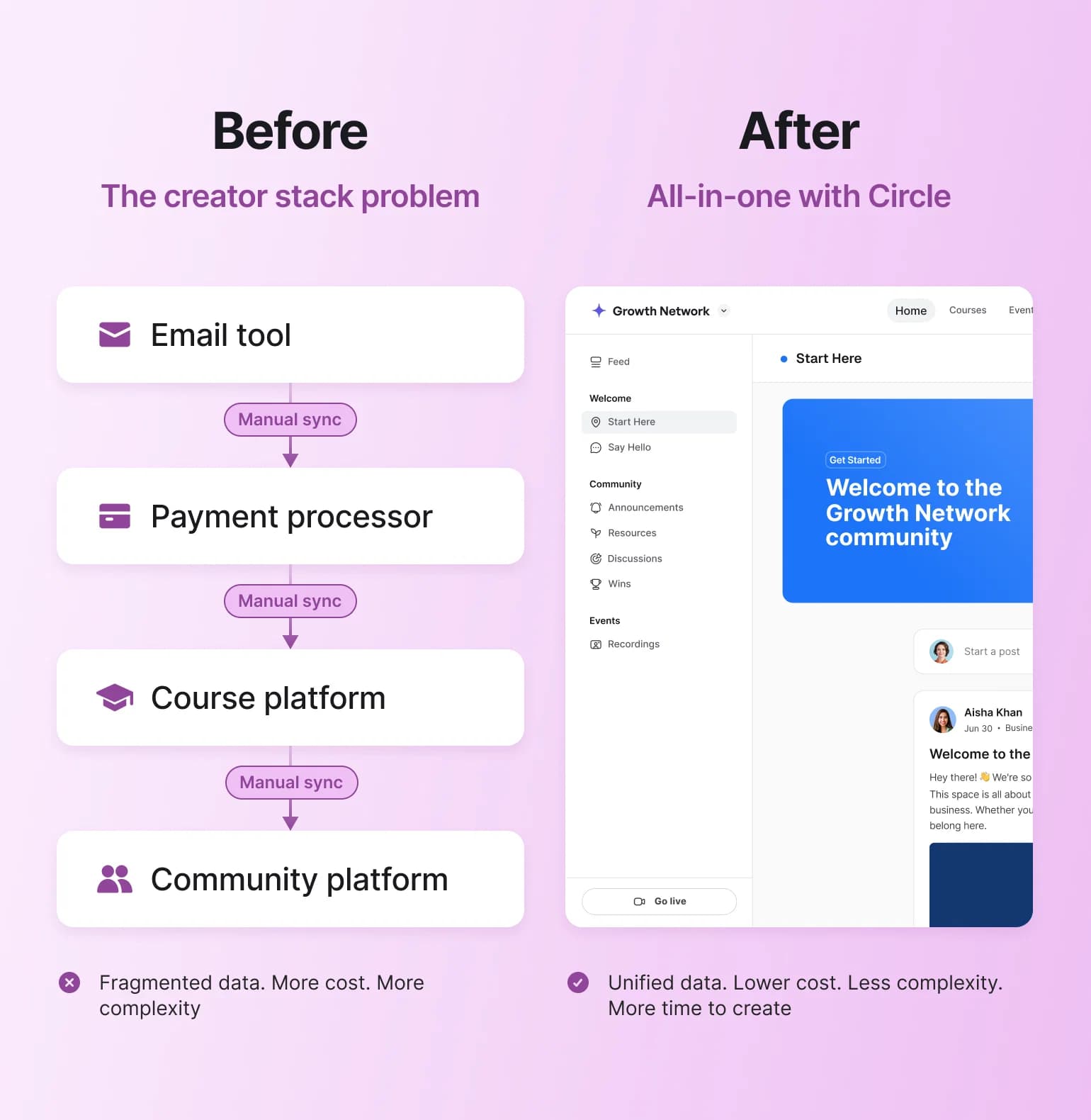 Before and after comparison showing fragmented creator tools versus Circle's unified all-in-one platform with integrated community features