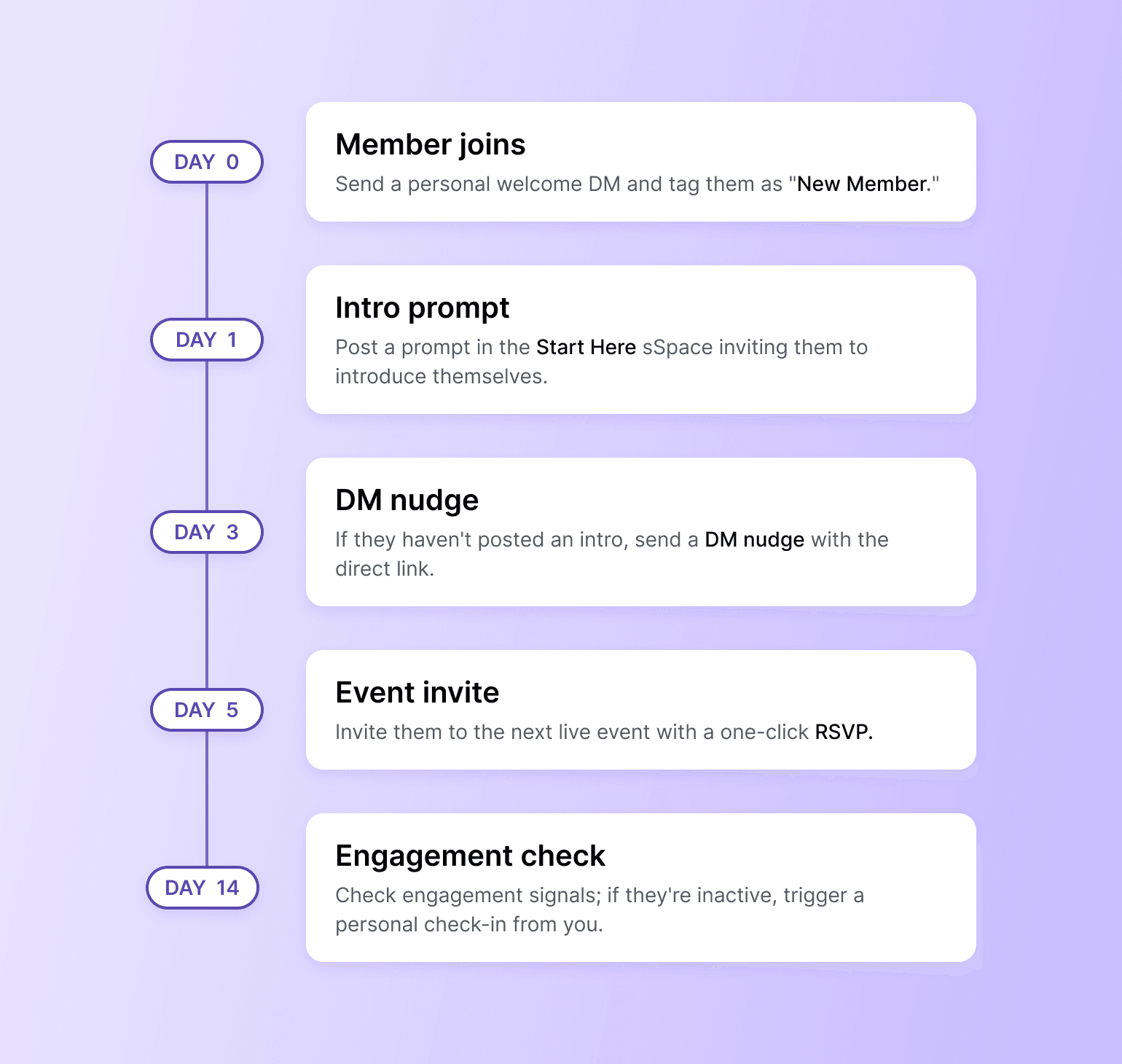 Timeline showing 14-day member onboarding workflow from welcome message to engagement check with scheduled touchpoints