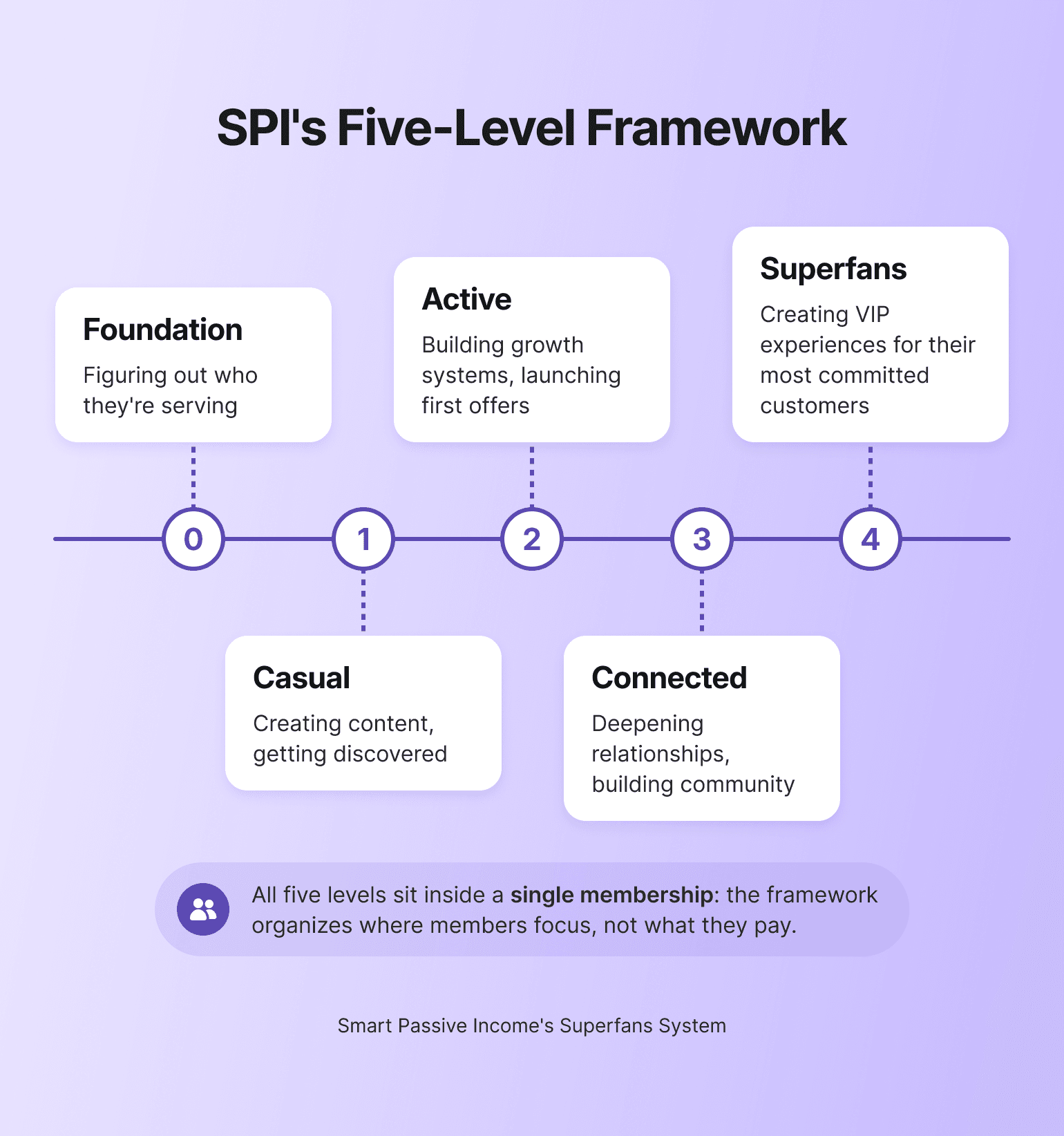 Timeline of SPI's five-level framework showing how membership tiers progress from foundation to superfans as members engage