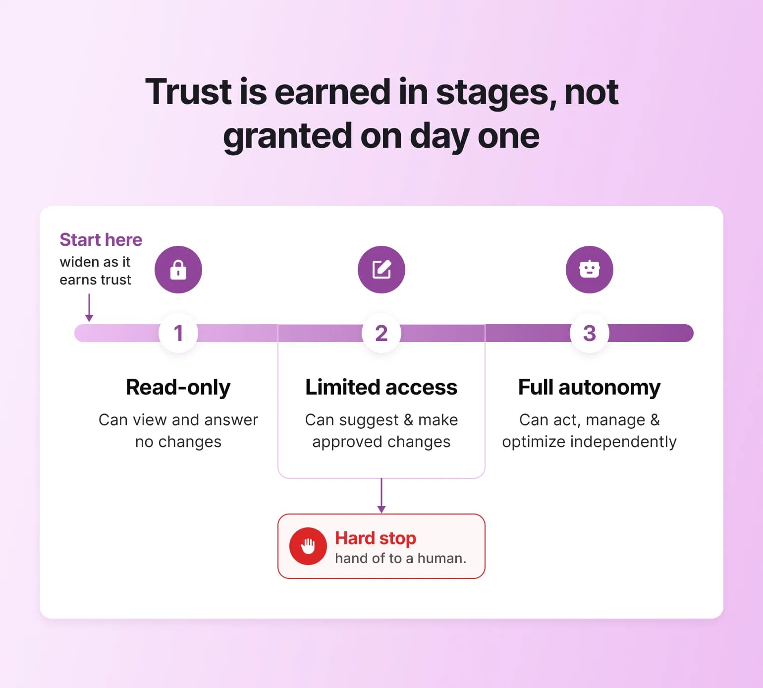 Three-stage diagram showing how to build an AI coaching bot: read-only, limited access, then full autonomy as trust grows