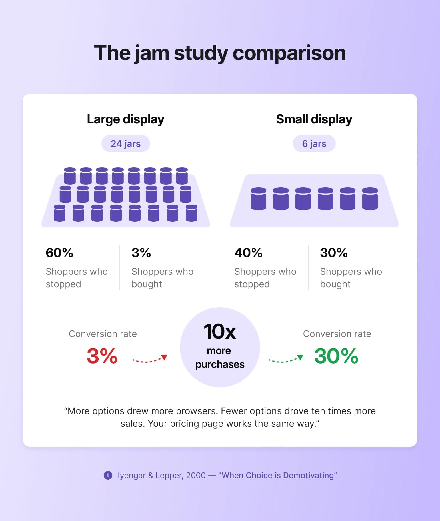 Jam study comparing 24-jar and 6-jar displays, showing fewer membership tiers drive 10x more purchases