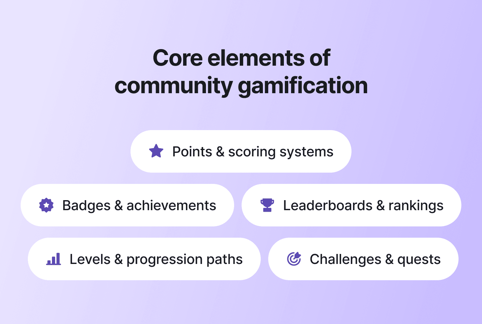 Core elements of community gamification infographic showing five components with icons: points, badges, leaderboards, levels, and challenges