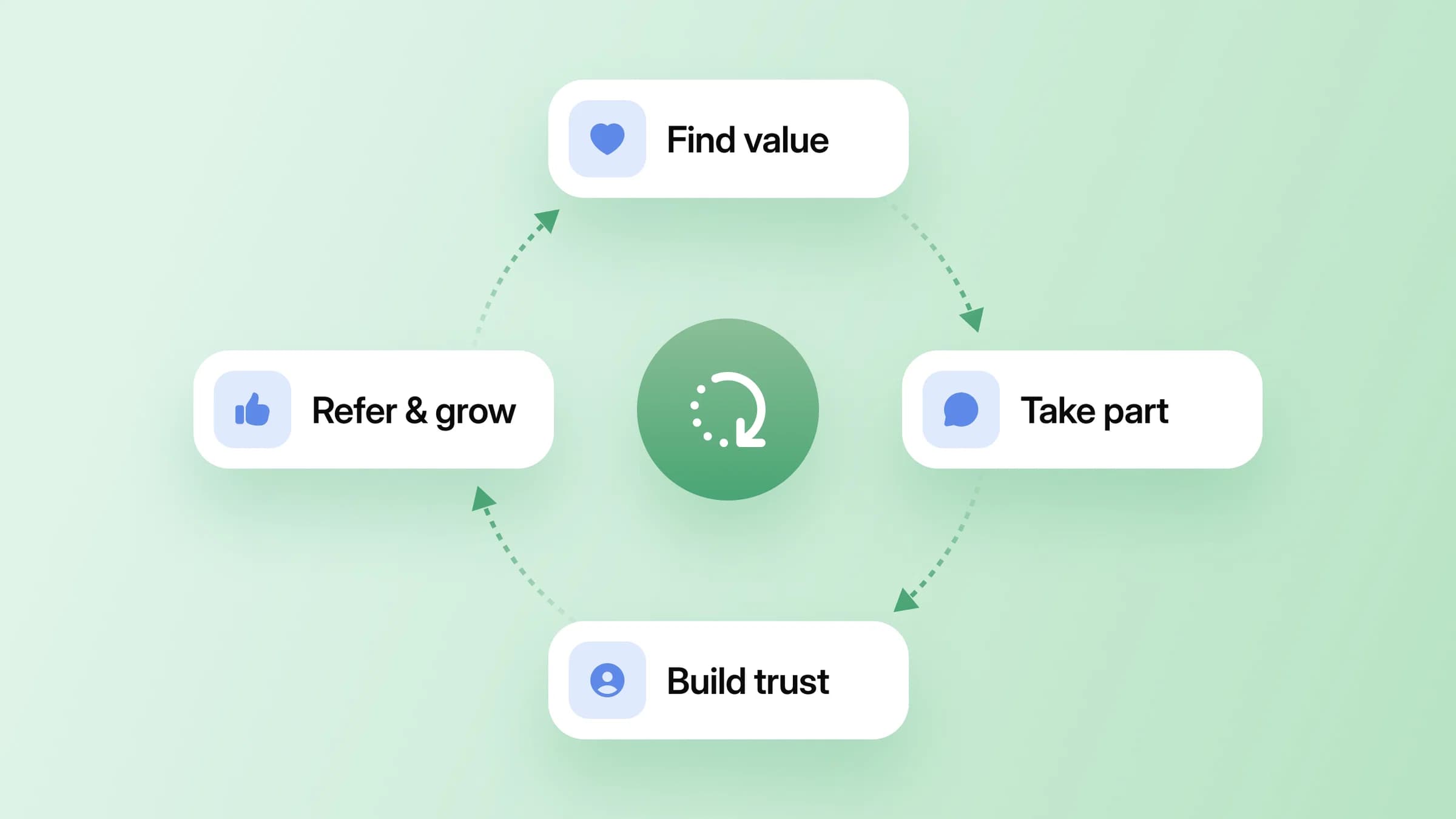 Image for 7 customer engagement strategies that build trust and keep members coming back