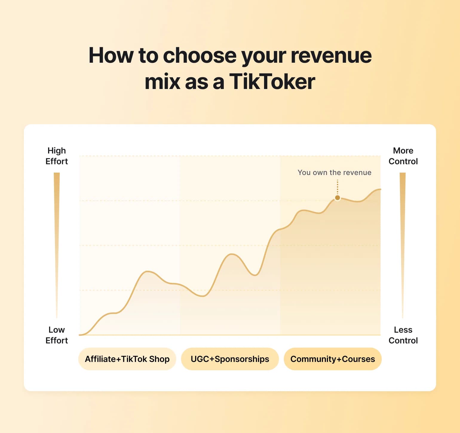 Chart showing TikTok revenue model progression from low to high effort, with three options: Affiliate+TikTok Shop, UGC+Sponsorships, and Community+Courses increasing in control and ownership