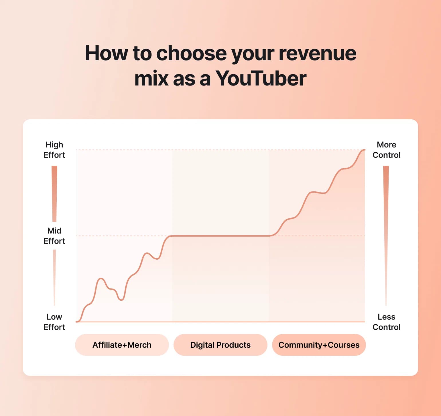 Chart showing YouTuber revenue streams plotted by effort and control, with Affiliate+Merch requiring least effort, Digital Products in middle, and Community+Courses requiring most effort but offering most control