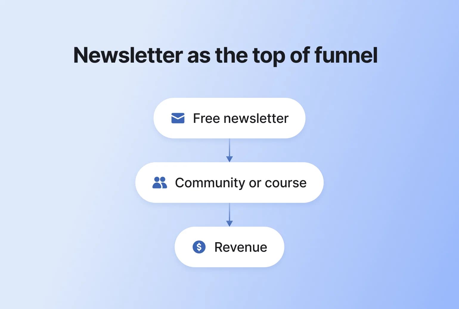 Marketing funnel diagram showing three stages: free newsletter at top, community or course in middle, and revenue at bottom