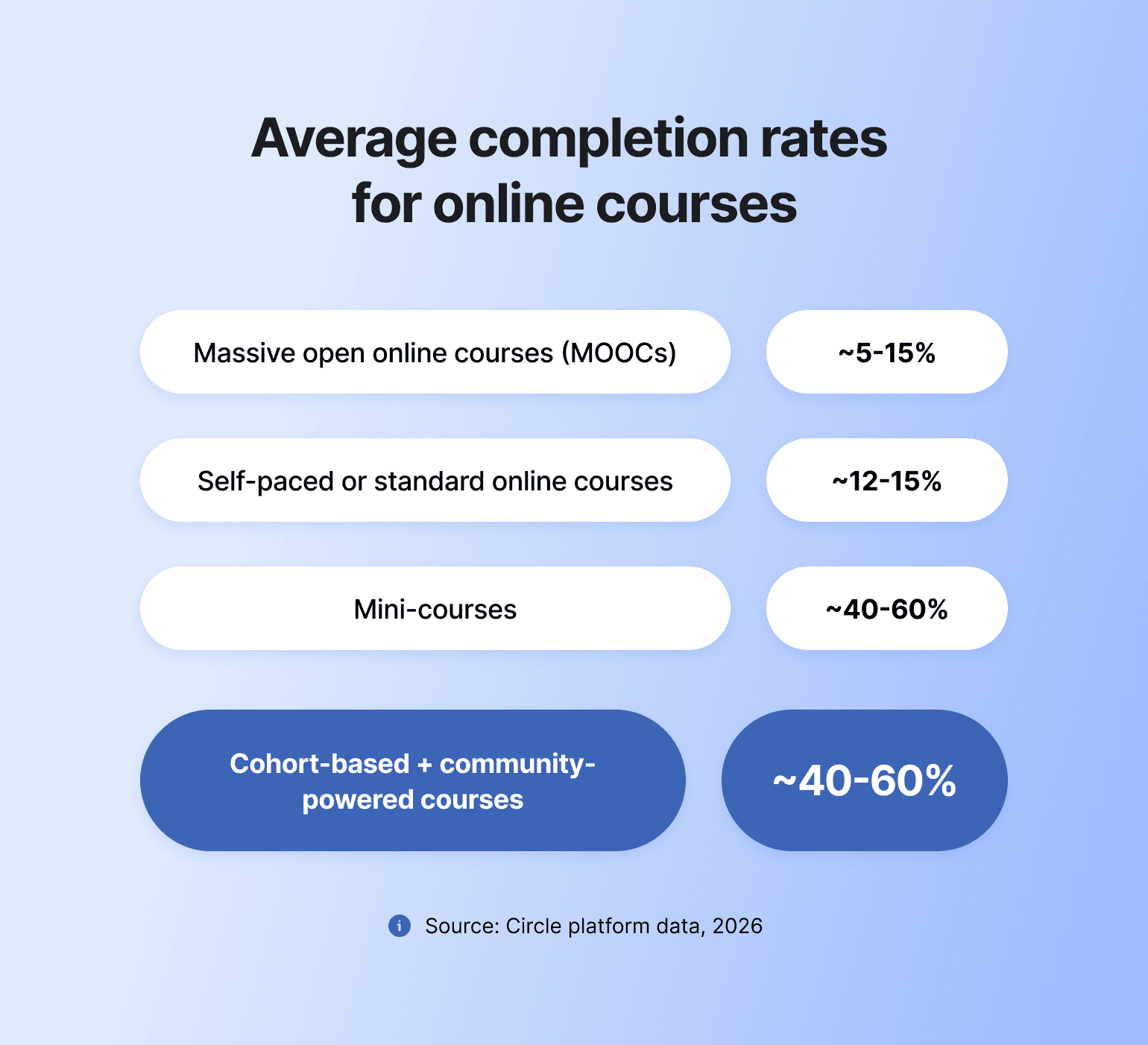 Chart comparing online course completion rates: MOOCs 5-15%, self-paced courses 12-15%, mini-courses 40-60%, cohort-based community courses 40-60%