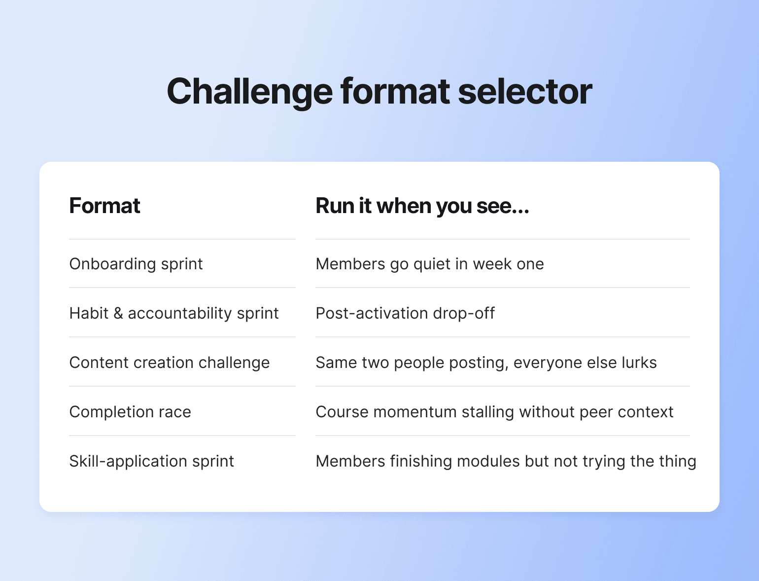 Table showing challenge format types matched with engagement triggers: onboarding sprint for quiet members, habit sprint for post-activation drop-off, content challenge for low participation, completion race for stalling momentum, skill-application sprint for non-implementers
