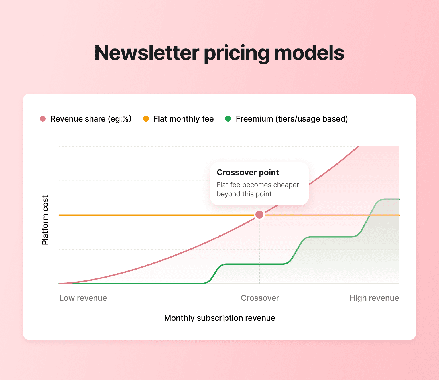 Graph comparing newsletter pricing models showing revenue share, flat monthly fee, and freemium tiers across low to high revenue ranges with marked crossover point