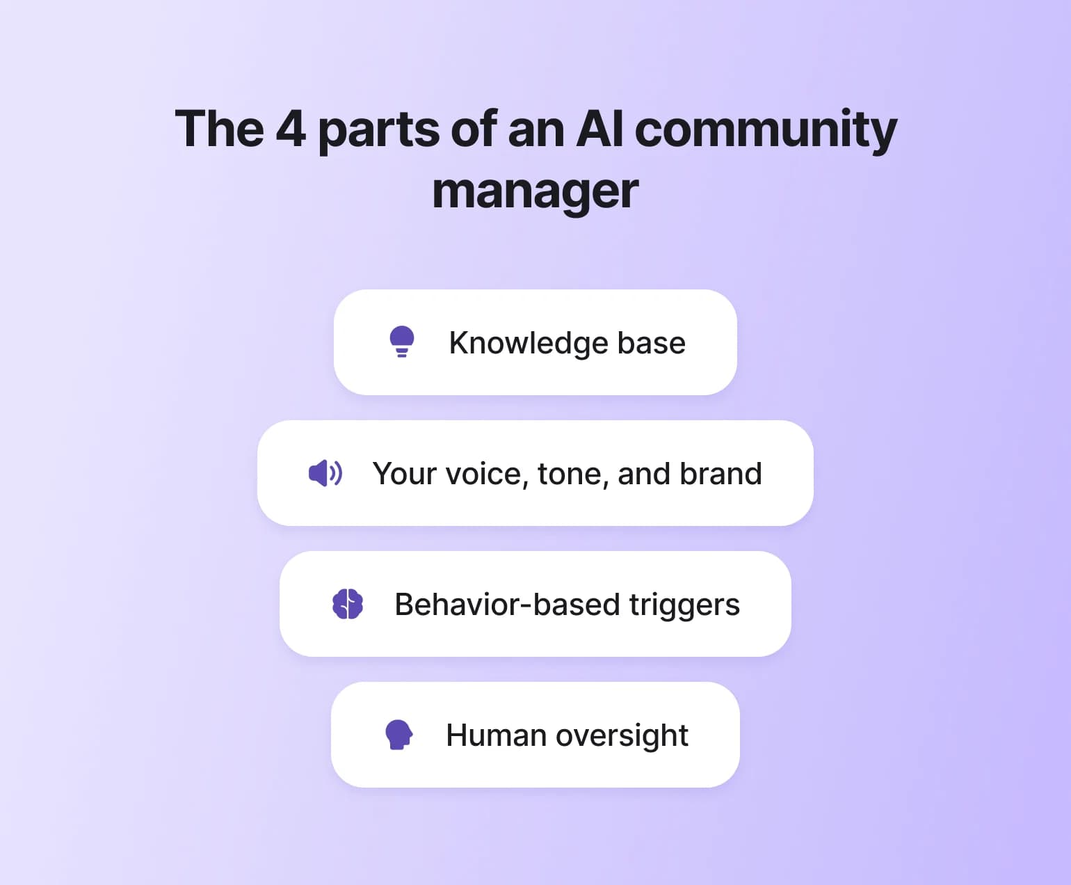 Infographic showing four components of AI community management: knowledge base, voice and brand, behavior-based triggers, and human oversight