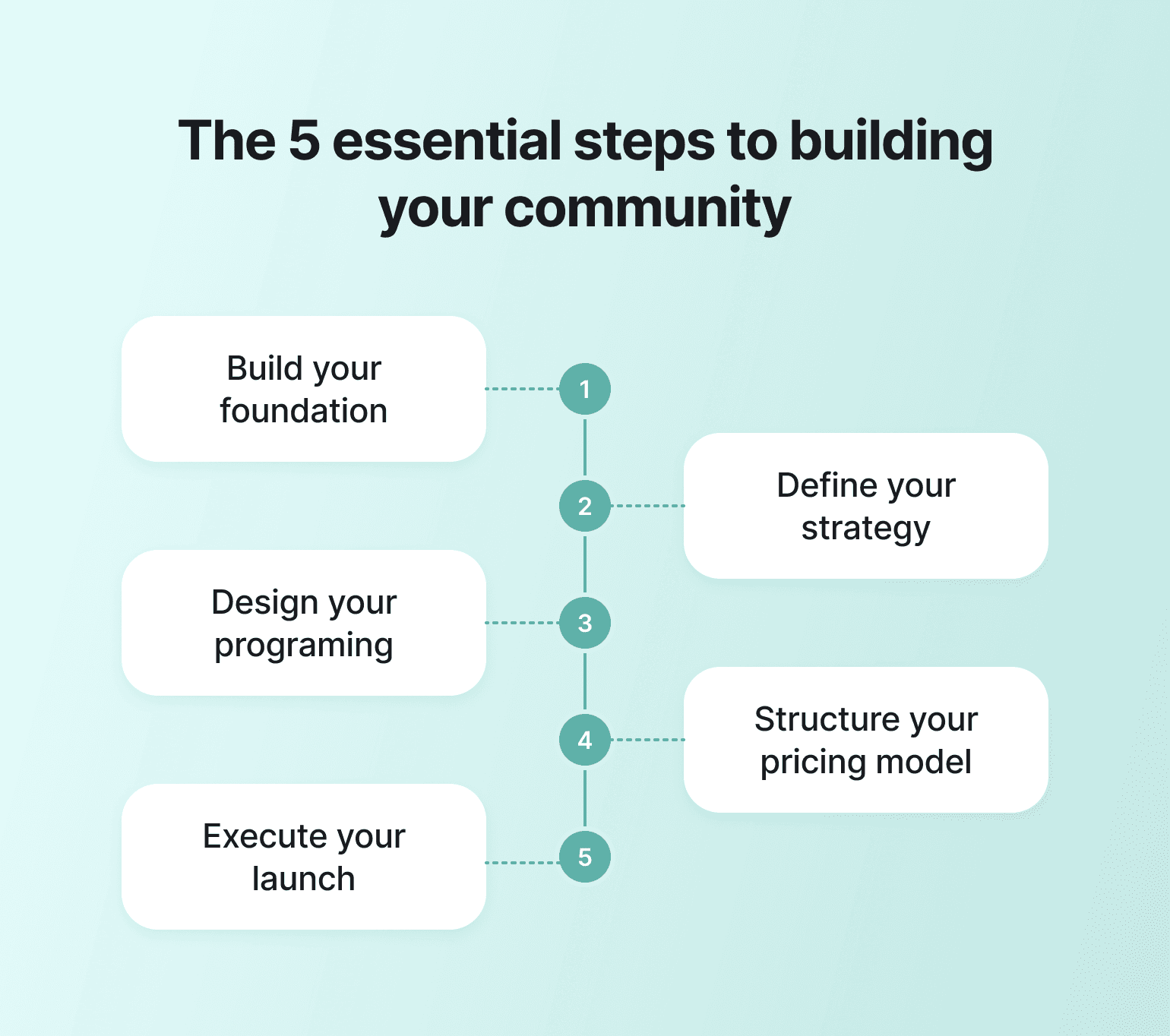 Infographic showing 5 essential steps to building your community: Build your foundation, Define your strategy, Design your programing, Structure your pricing model, Execute your launch
