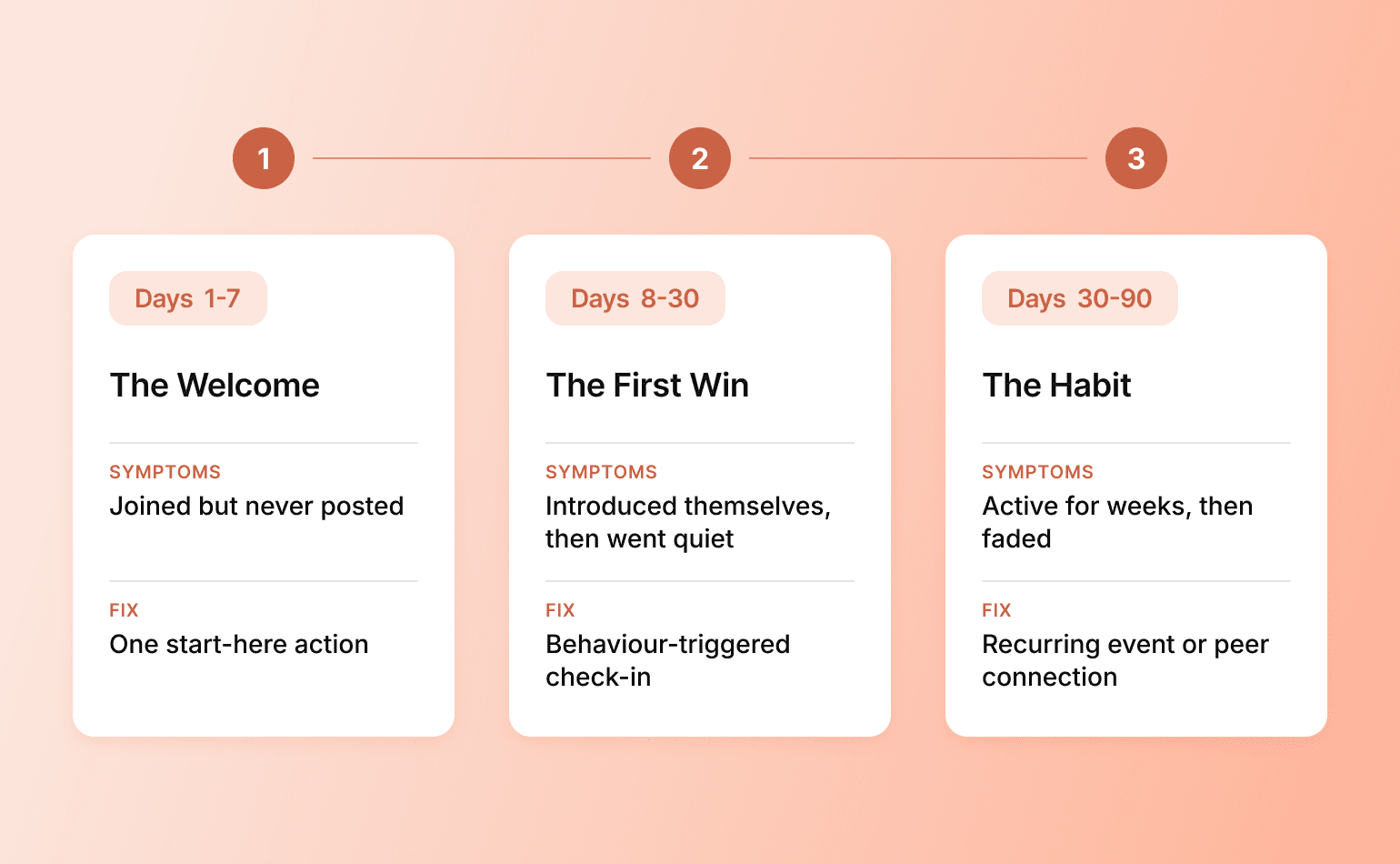 Three-stage user onboarding framework showing The Welcome (days 1-7), The First Win (days 8-30), and The Habit (days 30-90) phases with symptoms and fixes for each stage