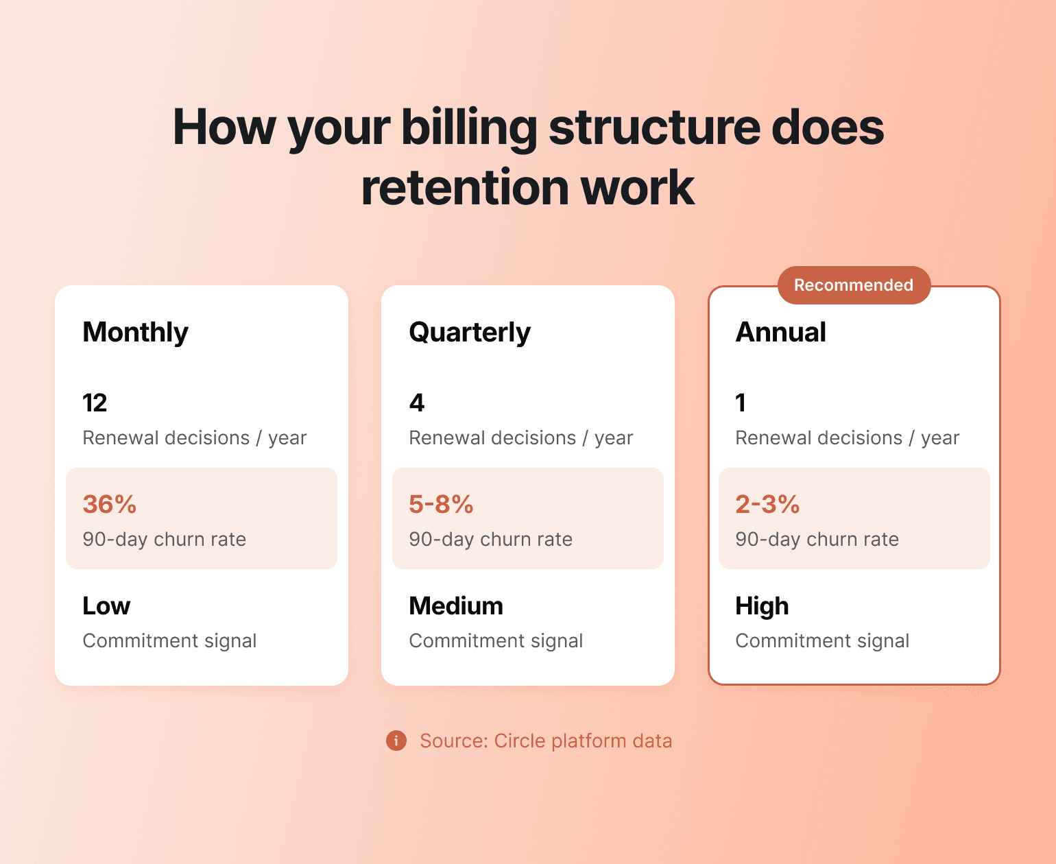 Comparison chart showing three billing structures: Monthly with 36% churn rate and low commitment, Quarterly with 5-8% churn rate and medium commitment, and Annual with 2-3% churn rate and high commitment, marked as recommended