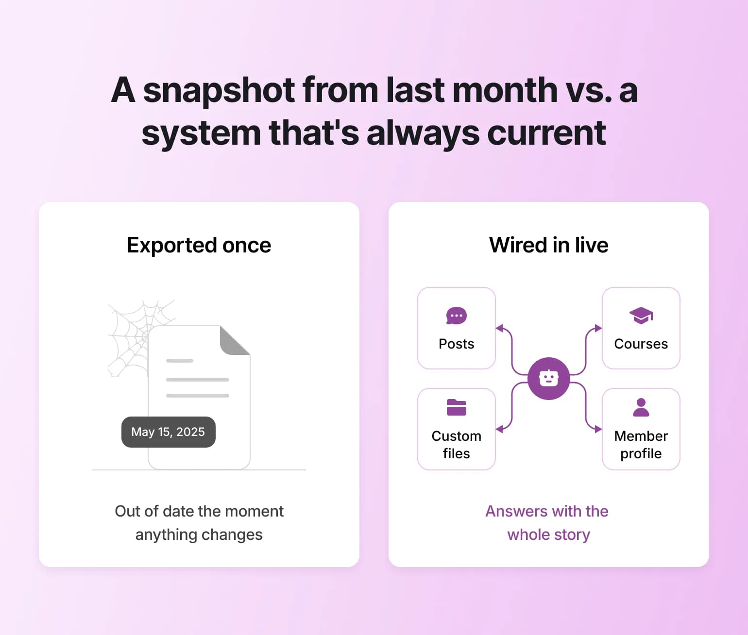 Comparison showing a stale dated export versus a bot pulling live data, key to how to build your AI coaching bot at scale