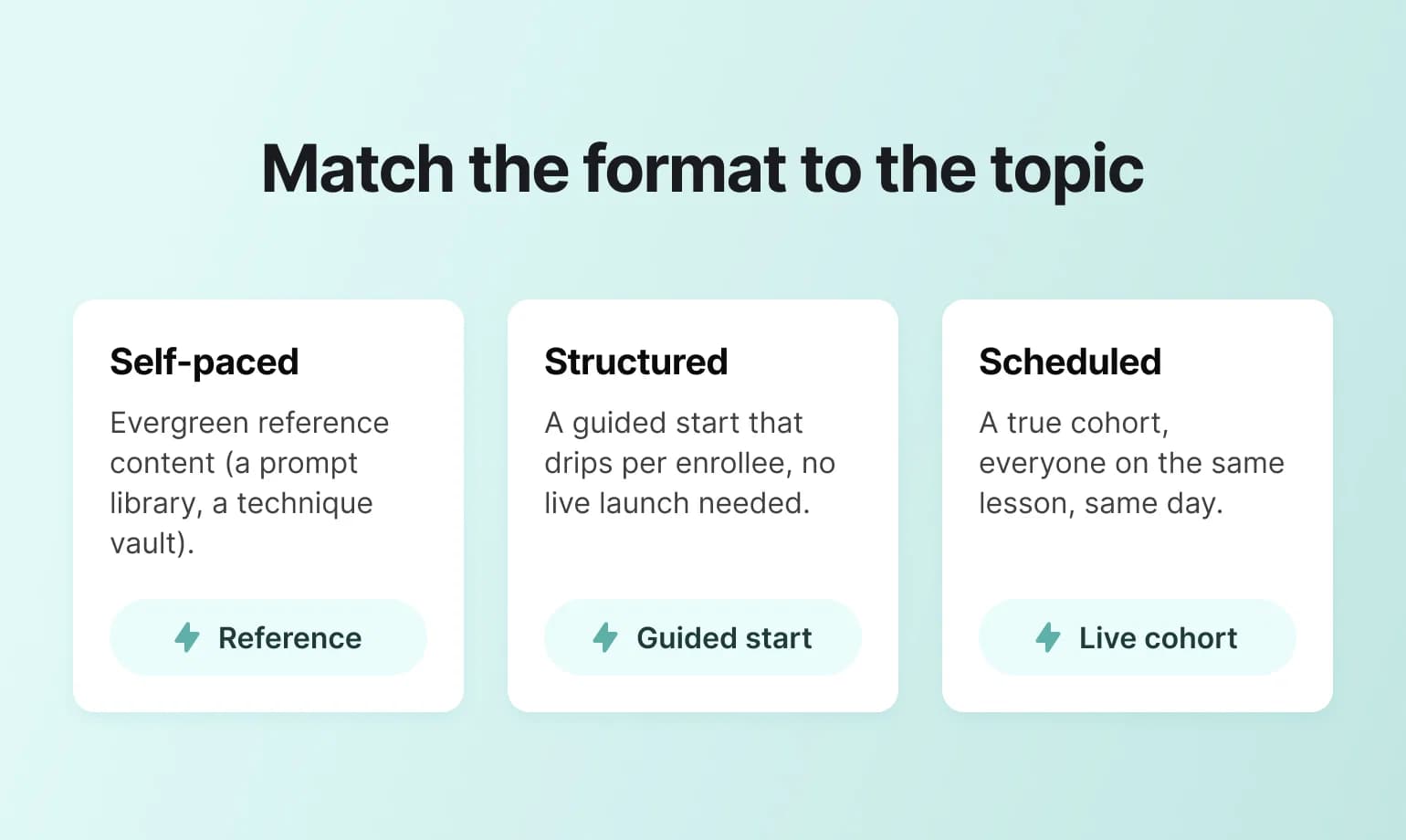 Chart comparing self-paced, structured, and scheduled formats, showing how to match online course ideas to each topic