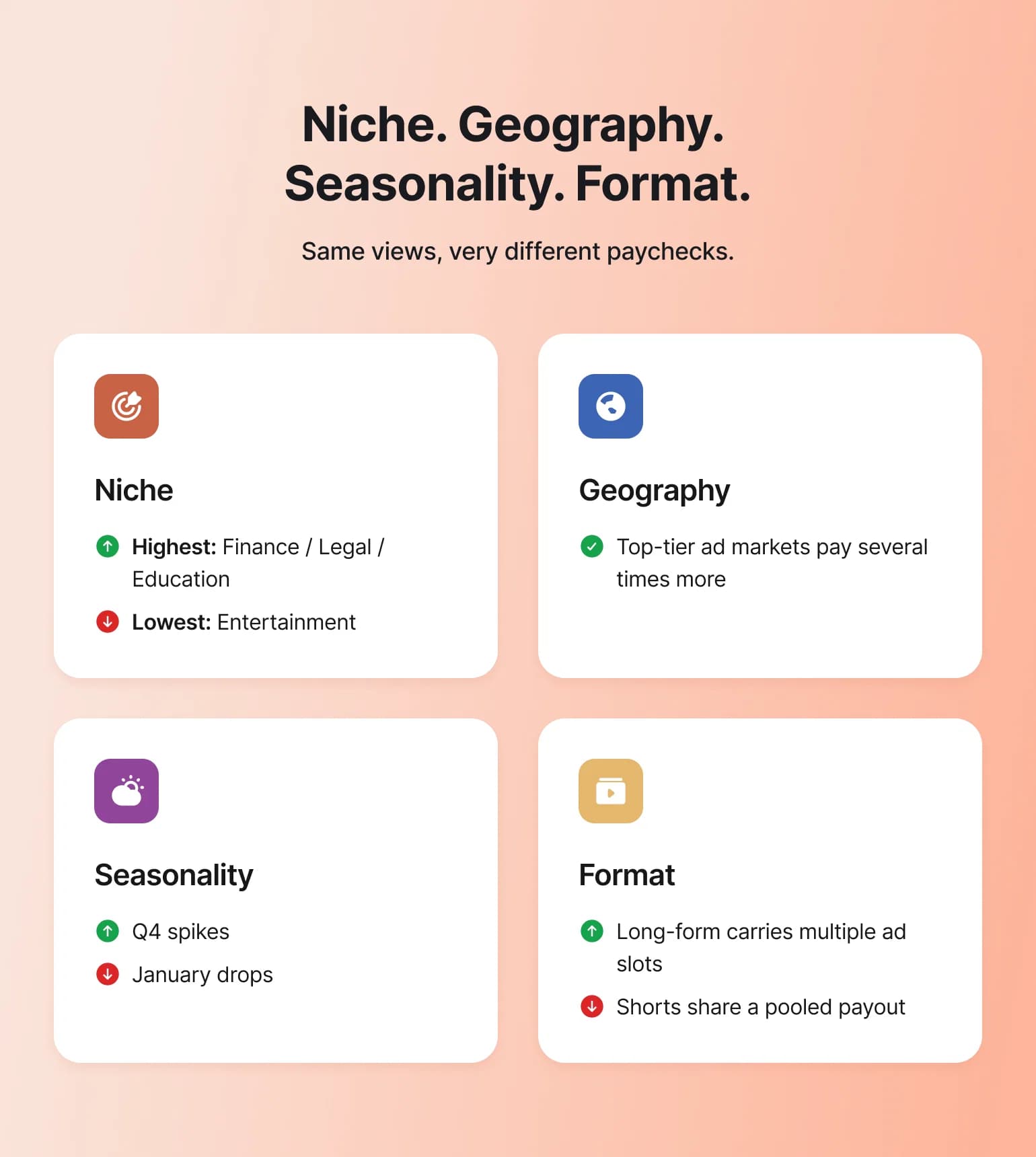 Four-card chart on niche, geography, seasonality and format showing how to make money on YouTube by shaping ad payouts