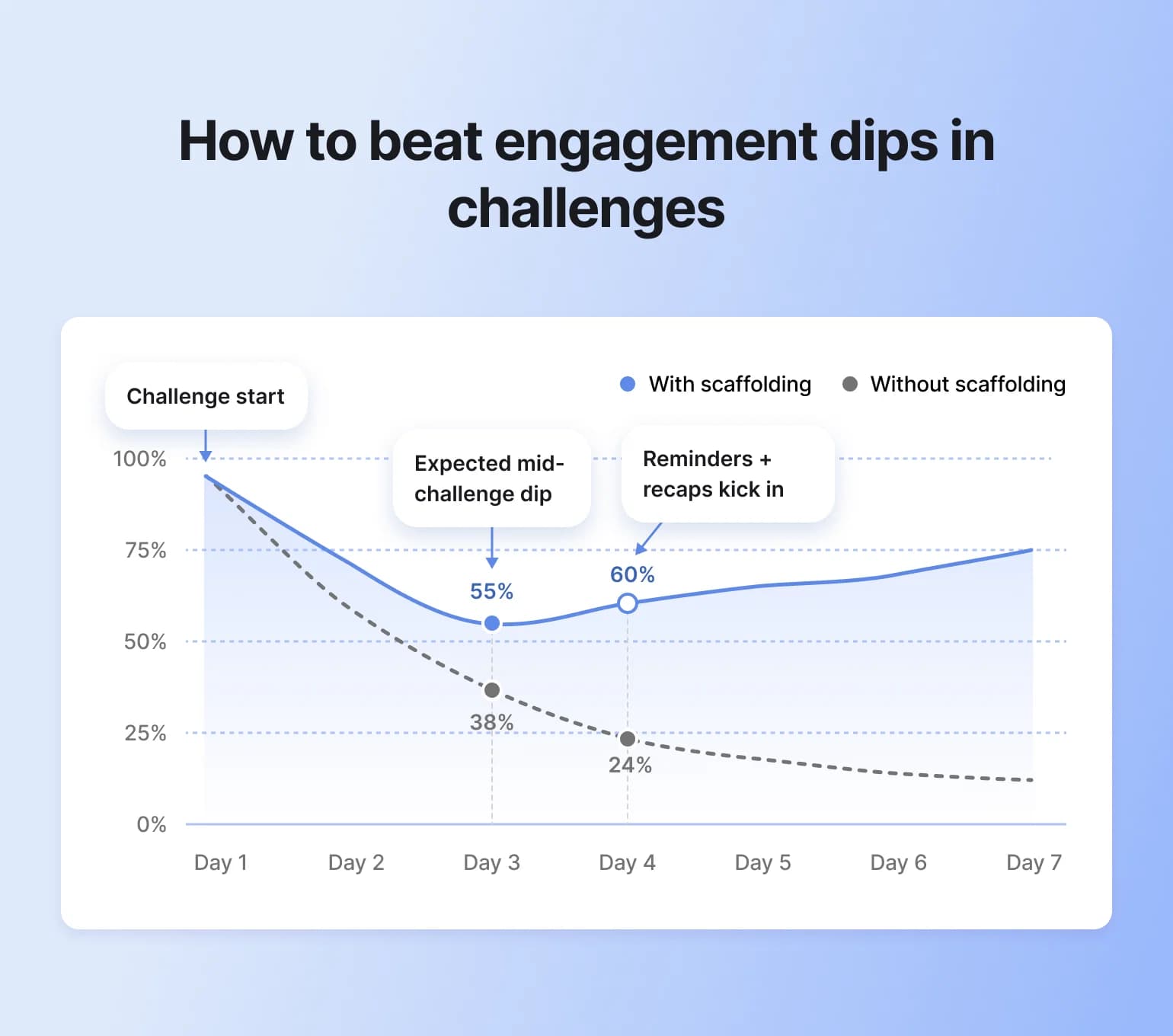 Line graph comparing challenge engagement with and without scaffolding over seven days, showing scaffolding maintains 75% engagement while without drops to 24%
