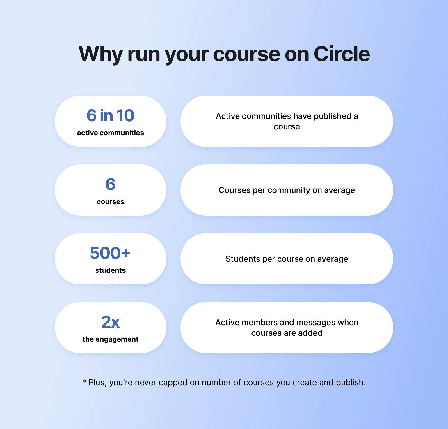 Infographic showing Circle course statistics: 6 in 10 active communities publish courses, 6 courses per community average, 500+ students per course, 2x engagement when courses added