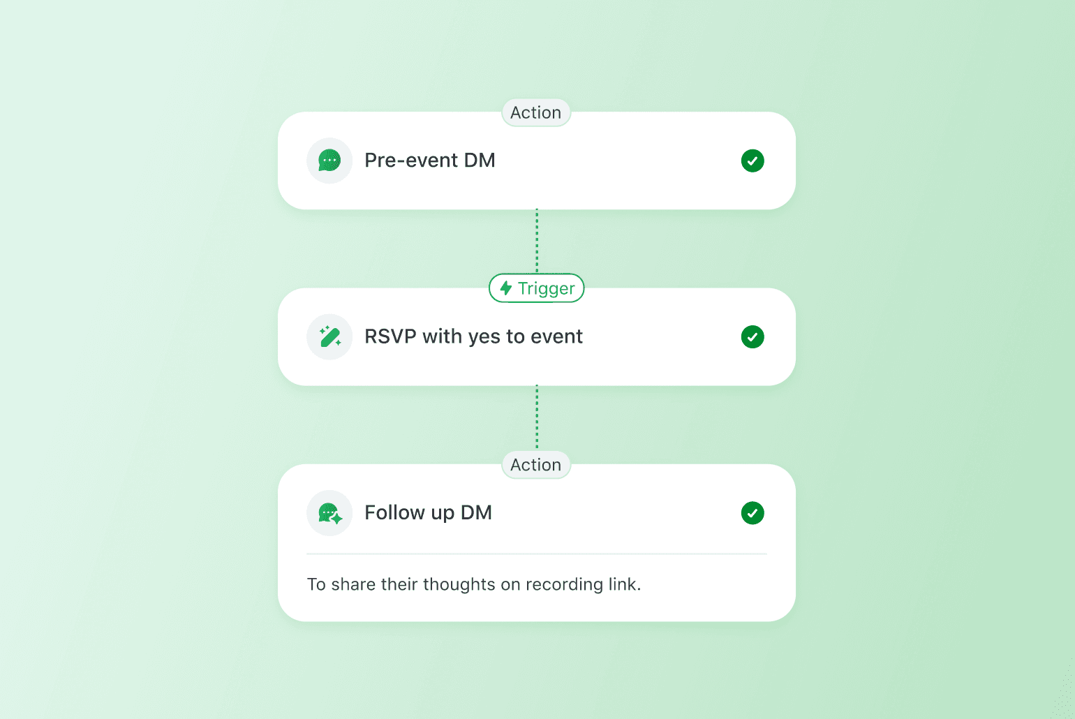 Event automation workflow showing three connected steps: pre-event DM action, RSVP trigger, and follow-up DM action with checkmarks