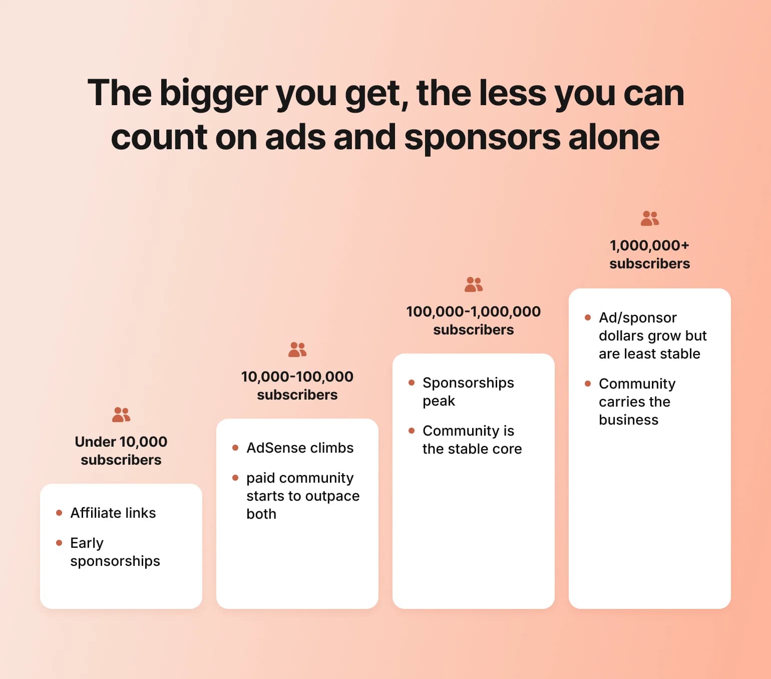 Chart on how to make money on YouTube, showing revenue shifting from ads and sponsors to community as subscribers grow
