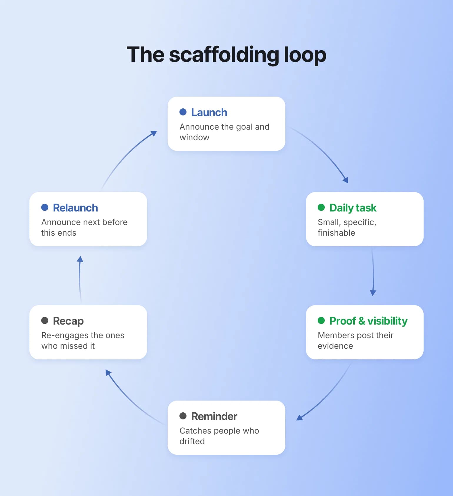 Circular workflow diagram showing five stages: Launch, Daily task, Proof & visibility, Reminder, Recap, and Relaunch, connected by arrows forming a continuous loop on light blue background