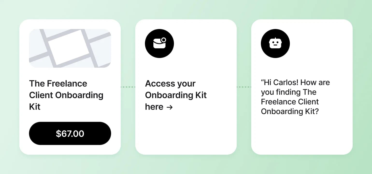 Three-step freelance onboarding process: product card showing $67 price, access kit with inbox icon, and client greeting message with robot avatar