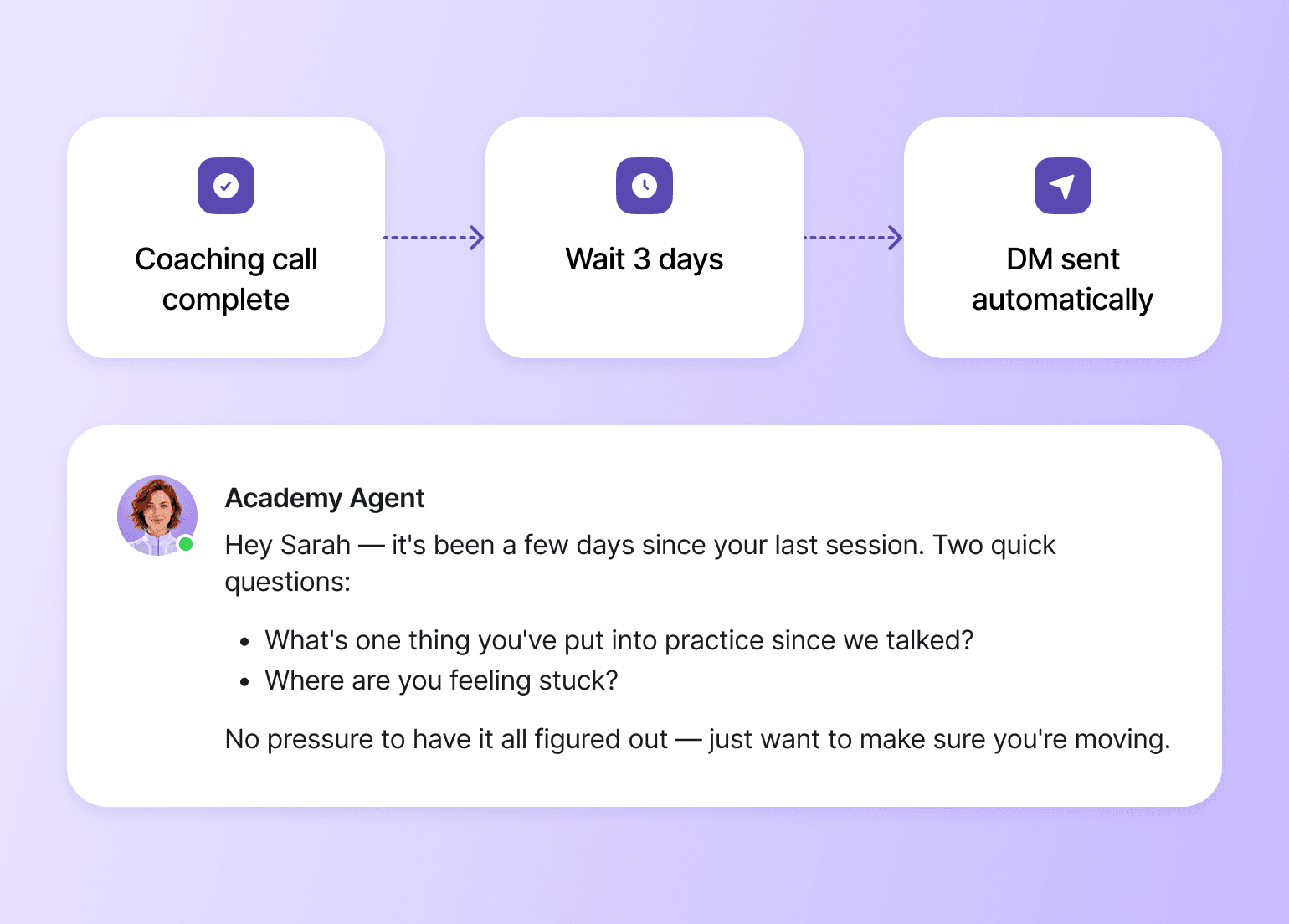 Automated coaching workflow showing three-step sequence: coaching call complete, wait 3 days, then DM sent automatically with follow-up questions from Academy Agent