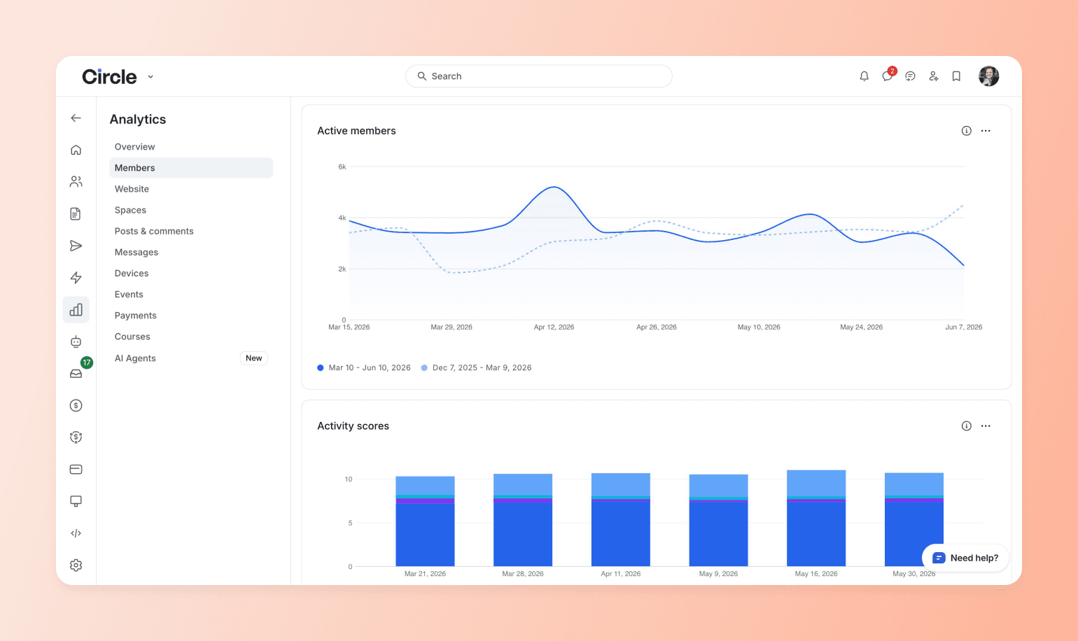 Analytics dashboard showing active members line graph from March to June 2026 and activity scores bar chart over six dates