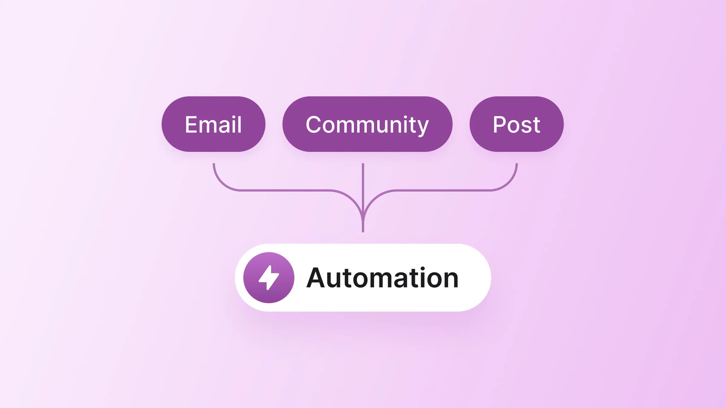 Image for Marketing automation for small businesses that want to grow without a team