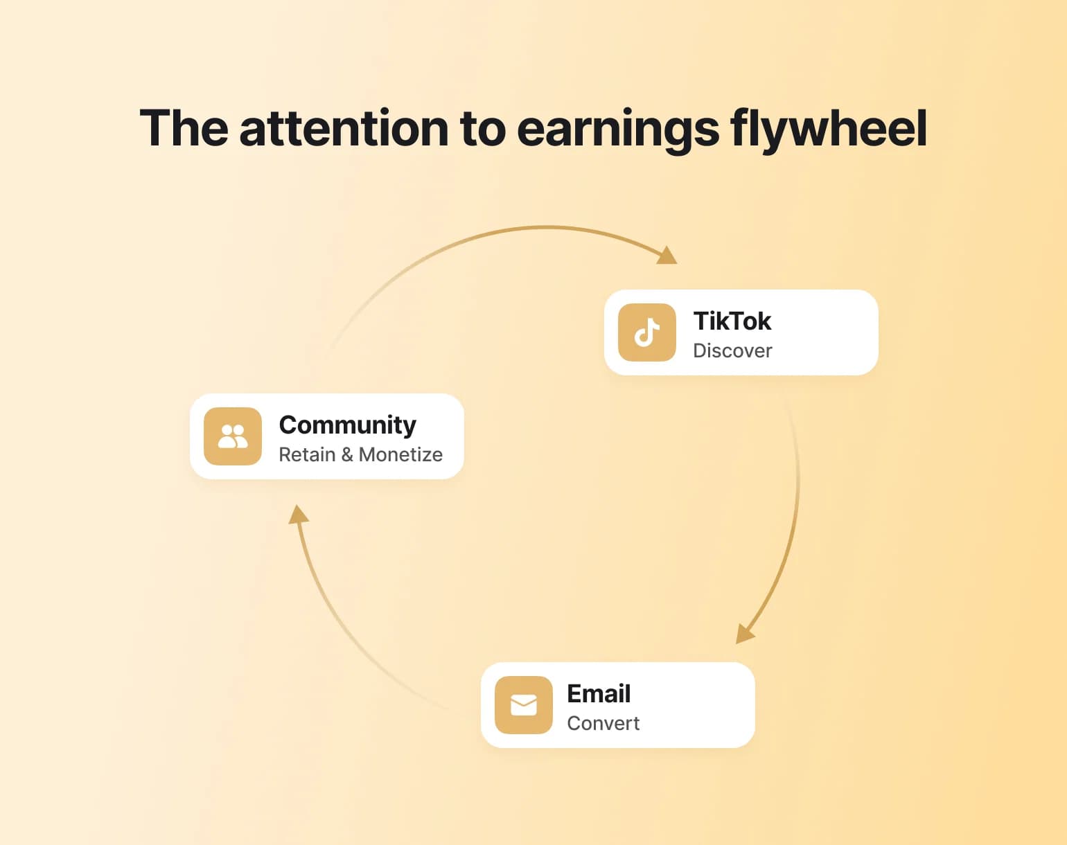Circular flywheel diagram showing TikTok Discover, Email Convert, and Community Retain & Monetize stages with connecting arrows