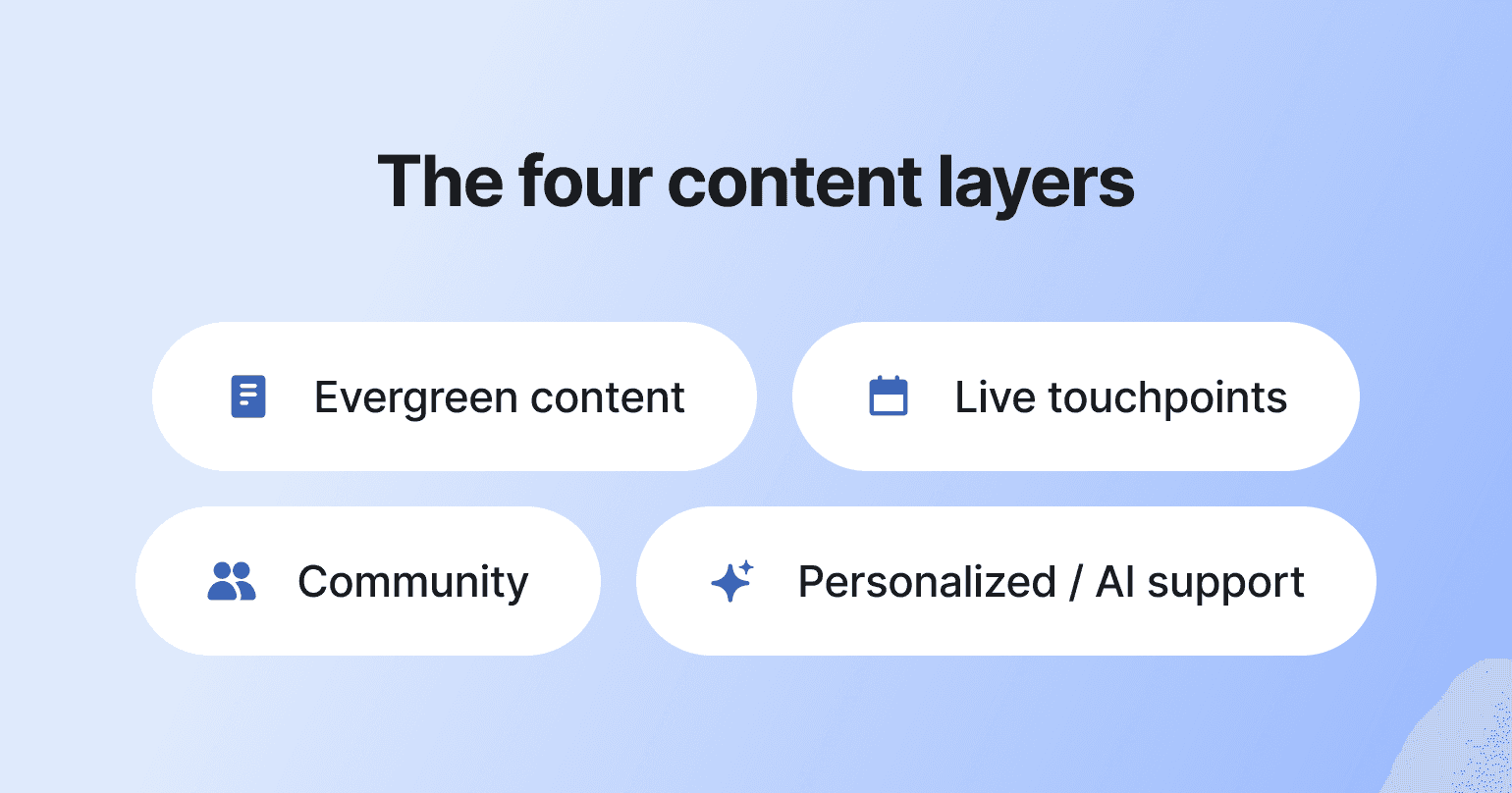 Four rounded white buttons on blue background showing content strategy layers: Evergreen content, Live touchpoints, Community, and Personalized/AI support with corresponding icons