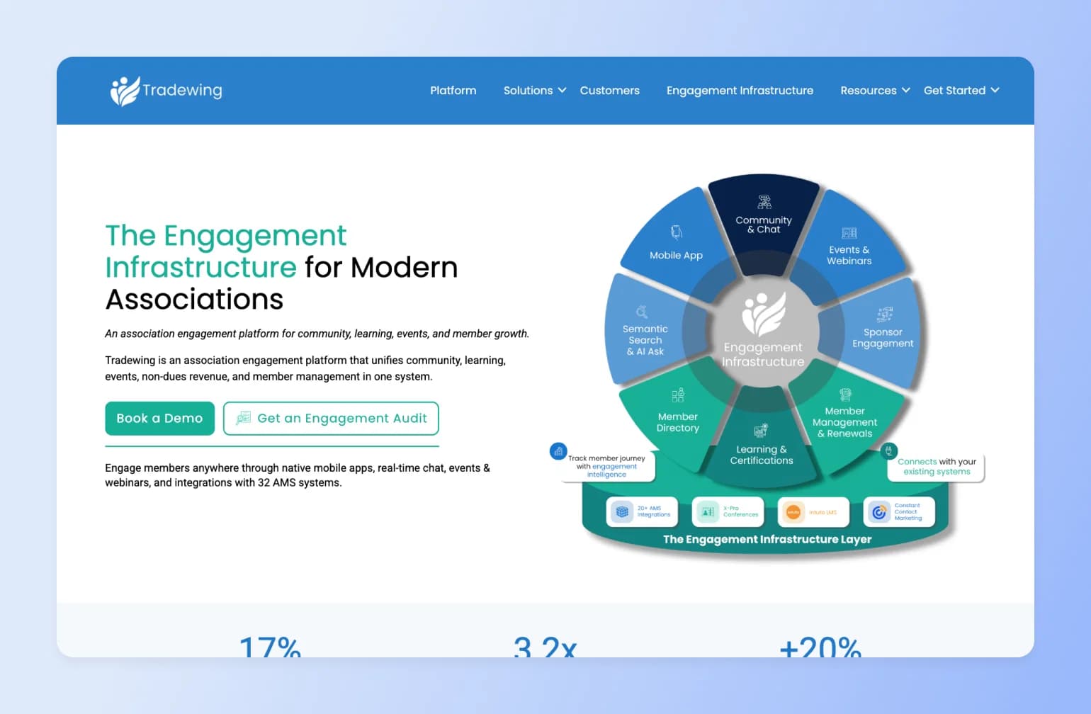 Circular diagram showing Tradewing's engagement infrastructure components including Mobile App, Community & Chat, Events & Webinars, Sponsor Engagement, Member Management, Learning & Certifications, and Member Directory, with integration layer connecting to AMS systems